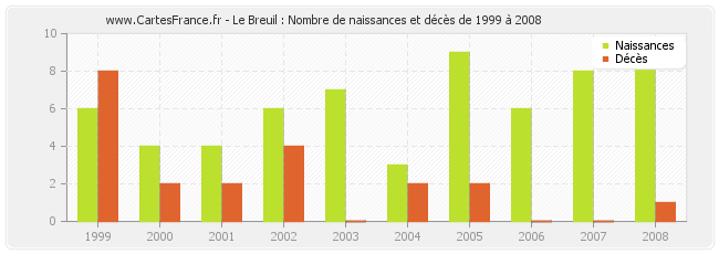 Le Breuil : Nombre de naissances et décès de 1999 à 2008